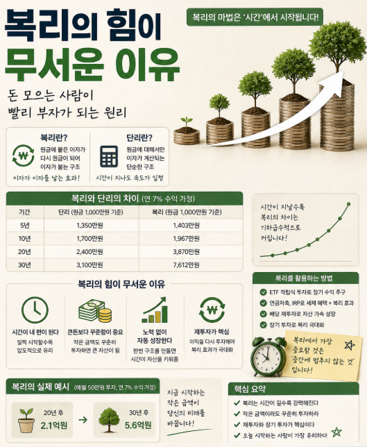 복리의 힘